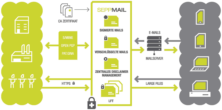 SEPPmail MSP-Lizenz f